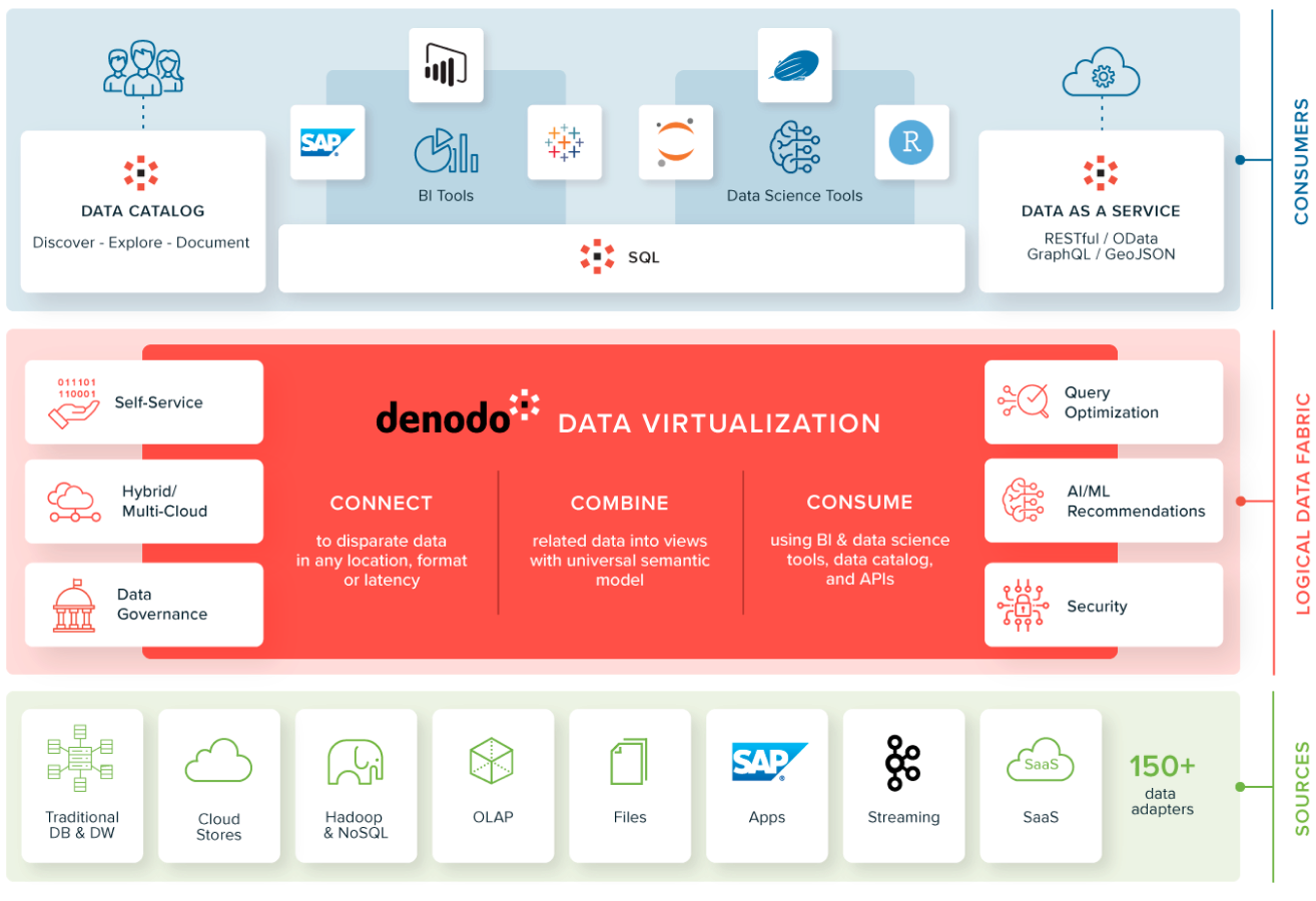 Denodo Platform